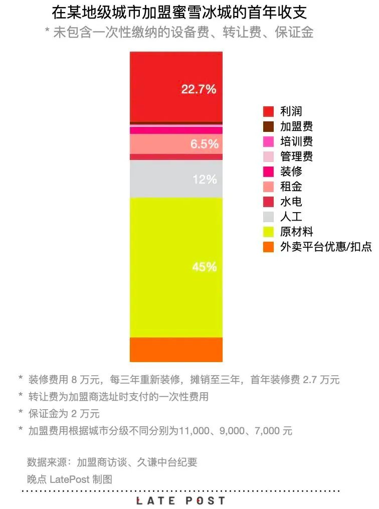 37万入伙费收割加盟商，主板IPO的蜜雪冰城逐渐“黑化”