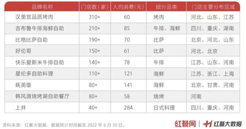 你看不上的自助餐，正在下沉市场迎来“第二春”！