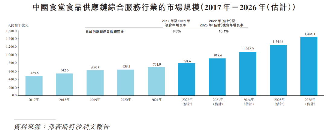 卖饭给幼儿园小朋友年入过亿，上海最大食堂供应商冲刺IPO