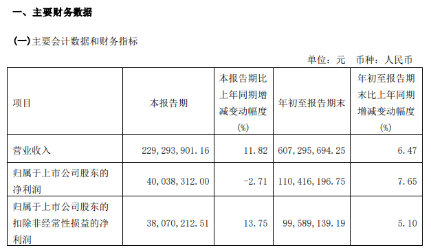 味知香、安井、惠发、广酒最新财报出炉，几家欢喜几家愁