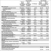​​星巴克第四财季净利腰斩；美团发布《2022自