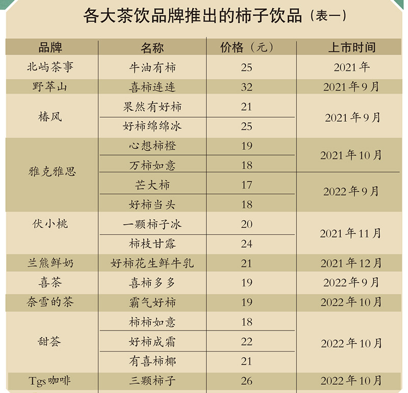 柿子在奶茶界还能“红”多久？