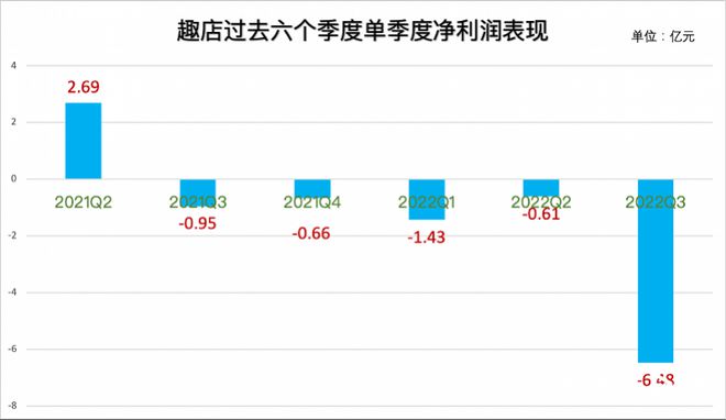 单季亏6亿！预制菜销售成本激增，“贡献”趣店最大季度亏损
