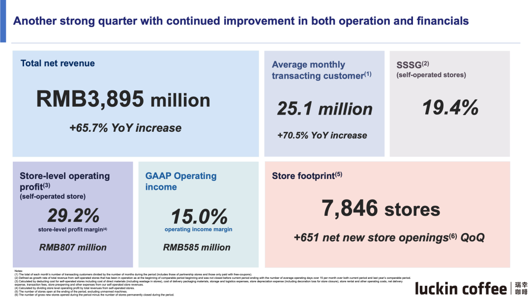 瑞幸三季度净赚超5亿元！刚刚，CEO透露将放开新一轮加盟