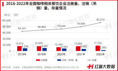 2022年跨界入局者众，咖饮赛道势能逐步上涨
