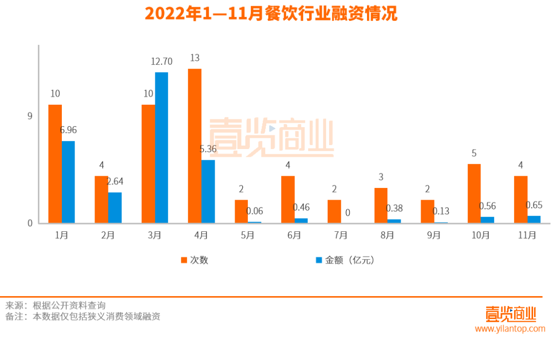 新茶饮，在11月的消费赛道无人问津