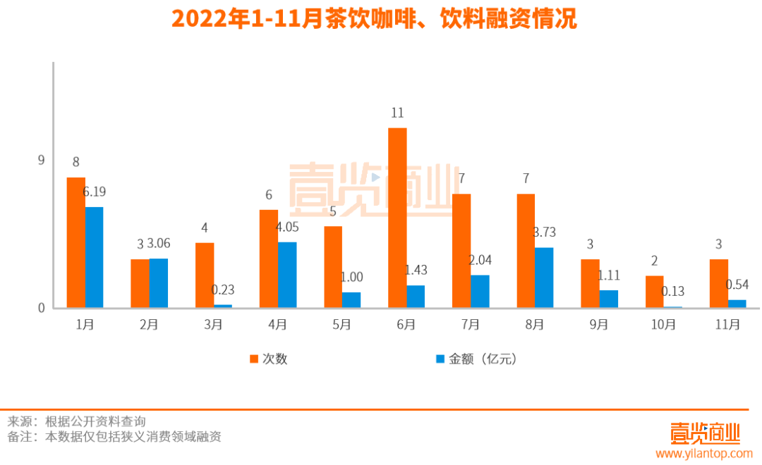 新茶饮，在11月的消费赛道无人问津