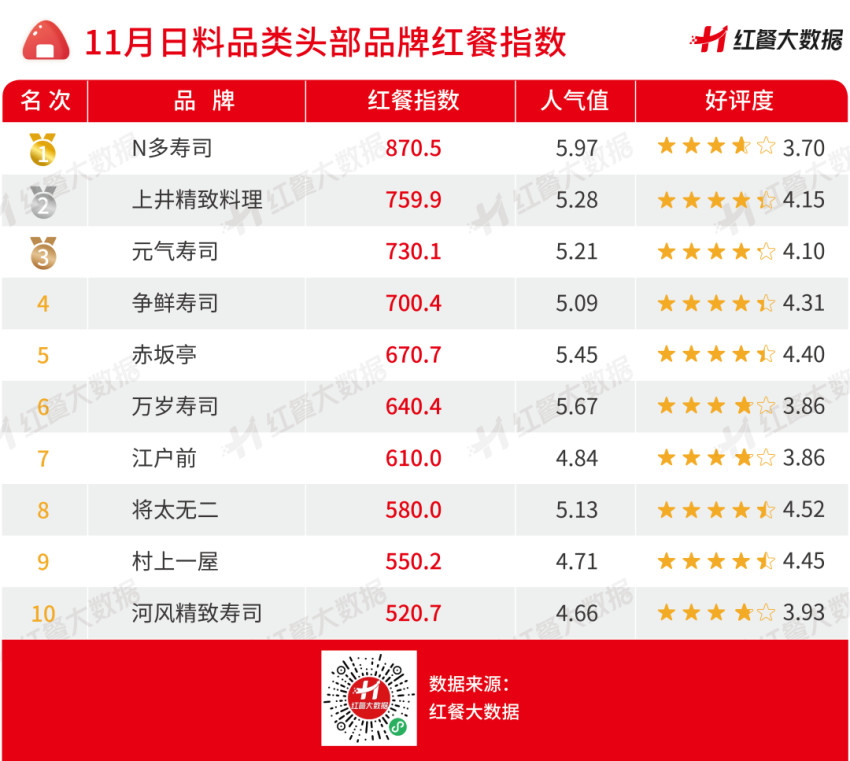 ​2022年11月红餐指数发布：喜茶开放加盟和达美乐冲刺上市受关注