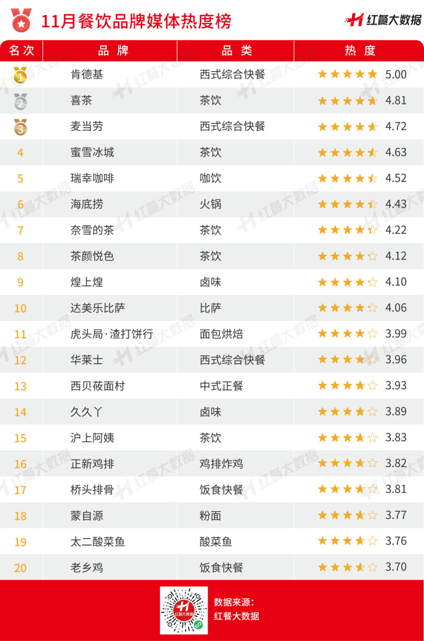​2022年11月红餐指数发布：喜茶开放加盟和达美乐冲刺上市受关注