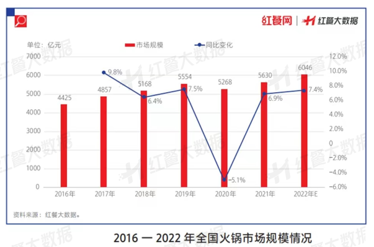 2022年火锅整体低迷，这些黑马品牌却在逆势扩张！