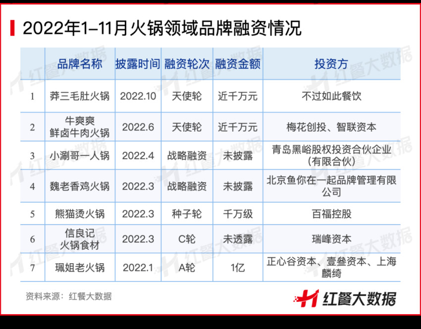 2022年火锅整体低迷，这些黑马品牌却在逆势扩张！ 