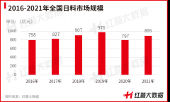 市场收入近900亿，日料品牌区域化发展特性强