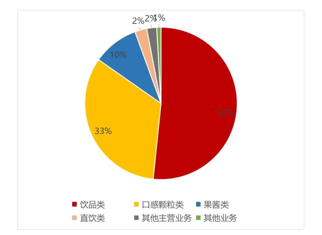 餐饮食品饮料供应链：每一个细分品类都能诞生王者