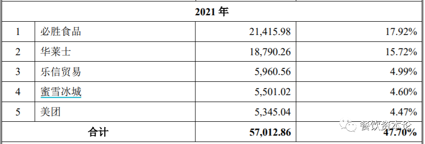 餐饮食品饮料供应链：每一个细分品类都能诞生王者