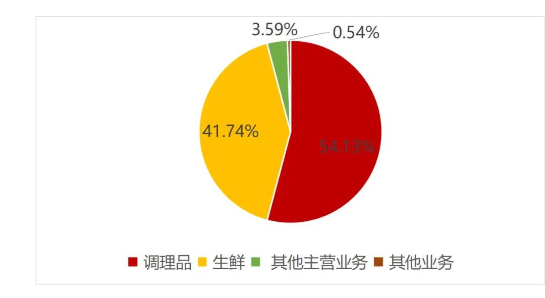 餐饮食品饮料供应链：每一个细分品类都能诞生王者