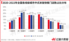 中式米饭快餐逐步去区域化，平均入驻城市率超
