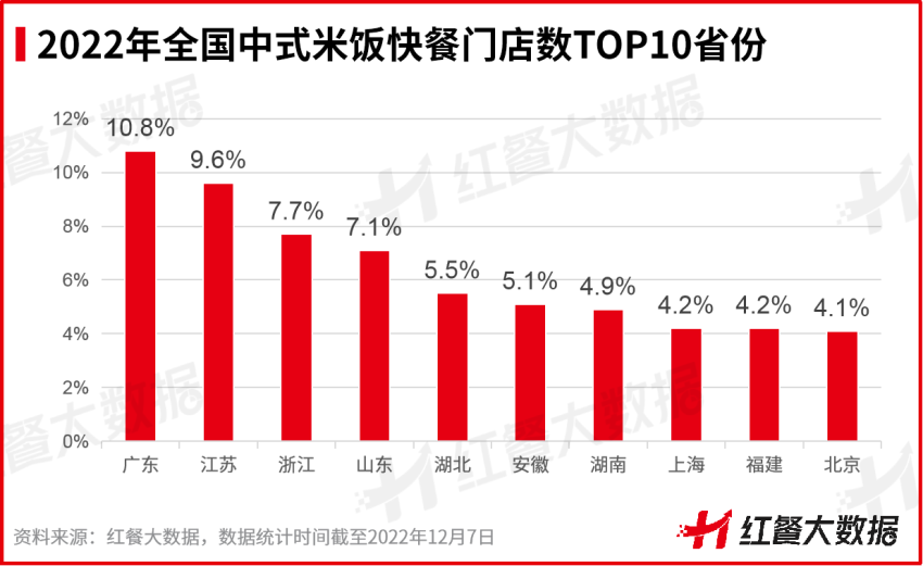 中式米饭快餐逐步去区域化，平均入驻城市率超餐饮大盘