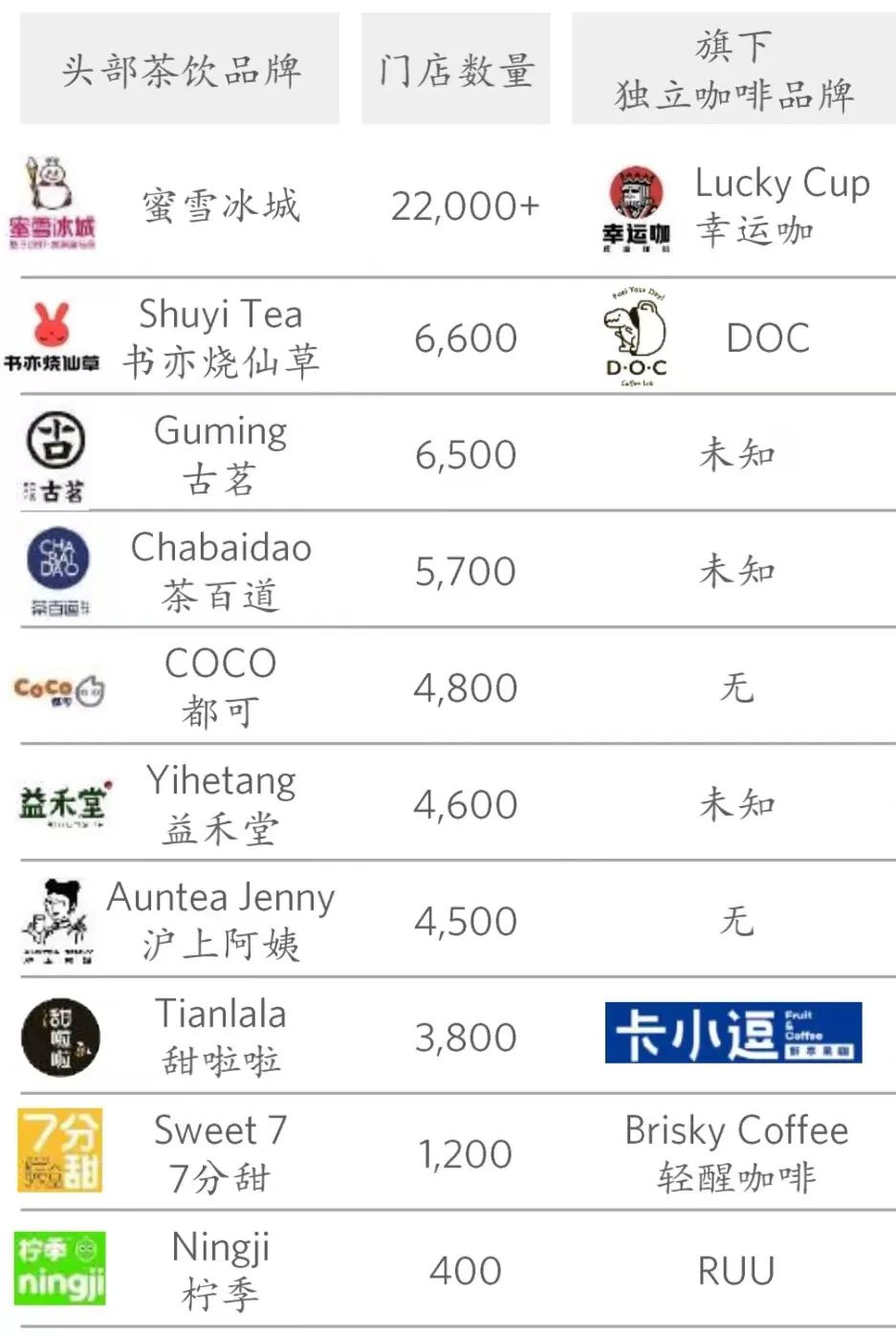 瑞幸摘“星”，“雪王”在后