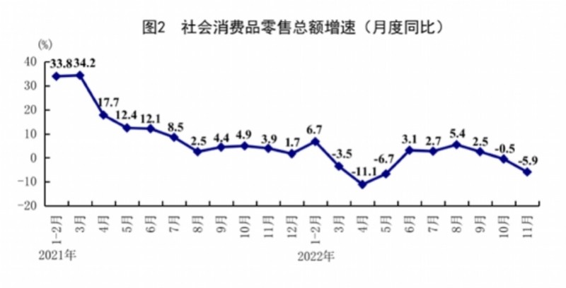 11月餐饮收入同比下降8.4％，国家统计局：有望稳步恢复