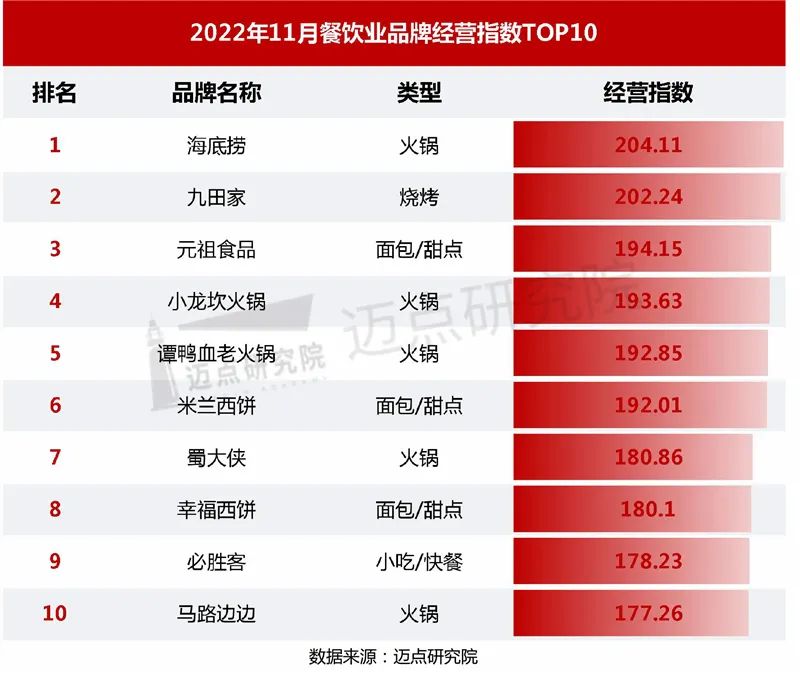 2022年11月中国餐饮业发展报告