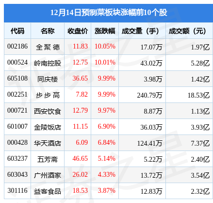疫情防控“新十条”出炉后，预制菜会退热吗？
