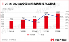米粉市场规模超1300亿元，“有品类无品牌”该如