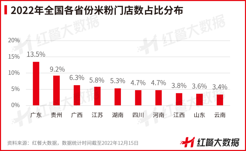 广东、贵州、广西米粉门店数稳踞全国前三！