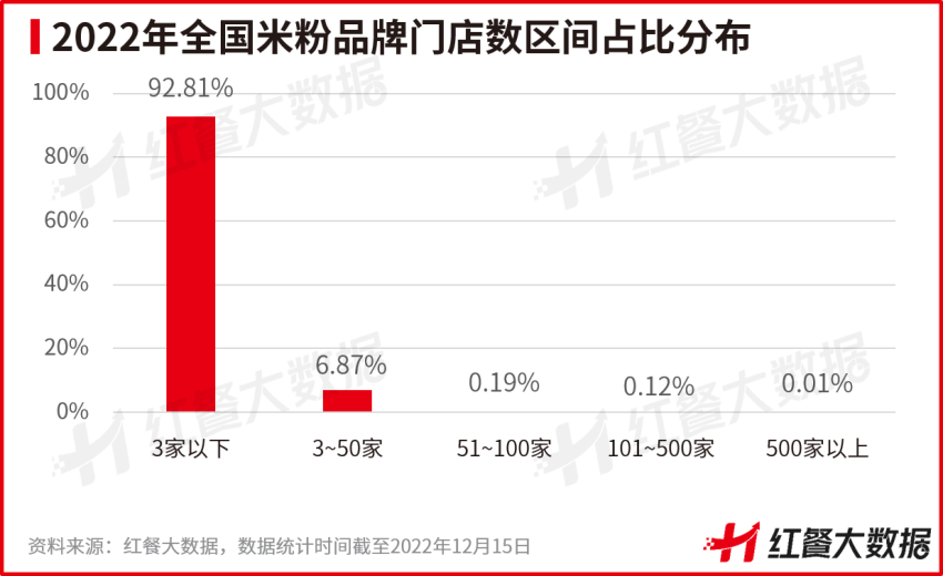 广东、贵州、广西米粉门店数稳踞全国前三！