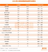 全国咖啡门店存量近12万家，2022年“快咖啡”领