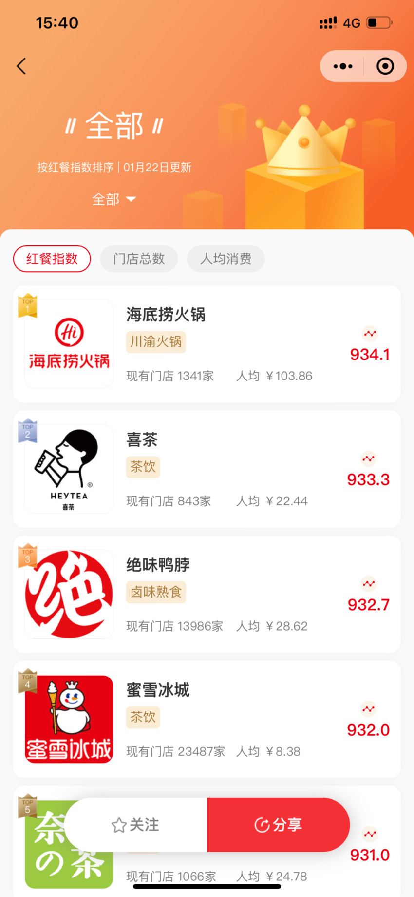 “红餐大数据”升级啦！全新UI 界面惊艳亮相