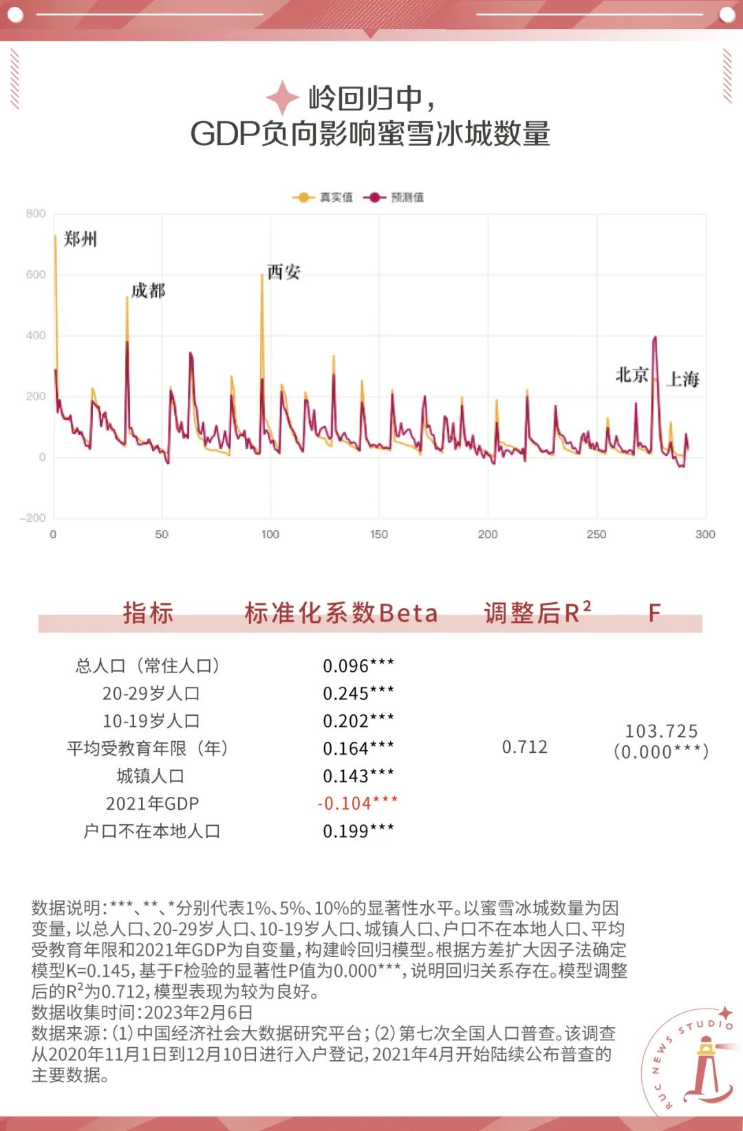 蜜雪冰城越多,城市经济越差?