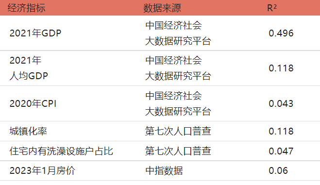 蜜雪冰城越多,城市经济越差?