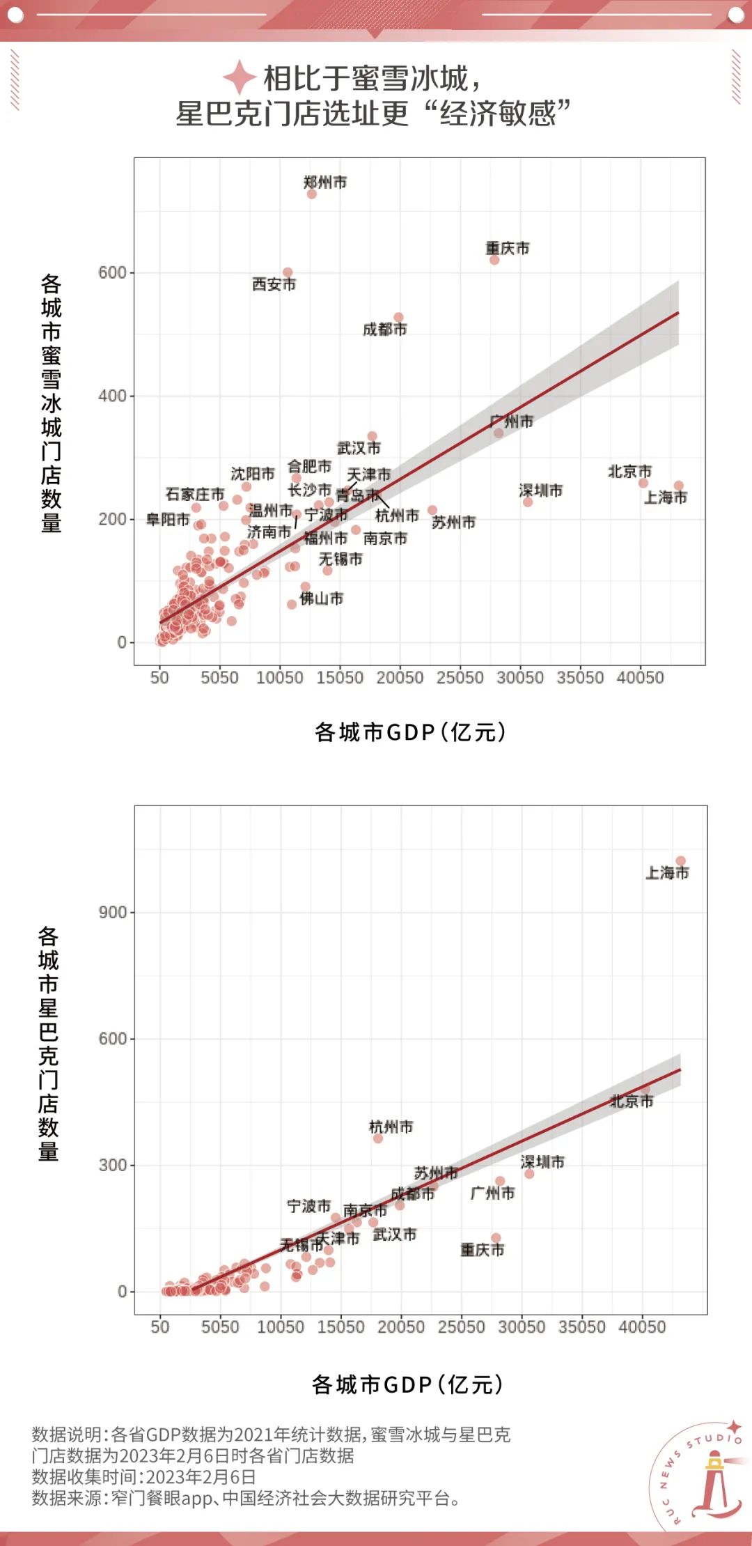 蜜雪冰城越多,城市经济越差?