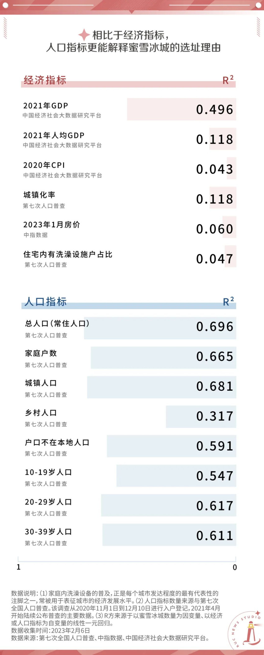 蜜雪冰城越多,城市经济越差?