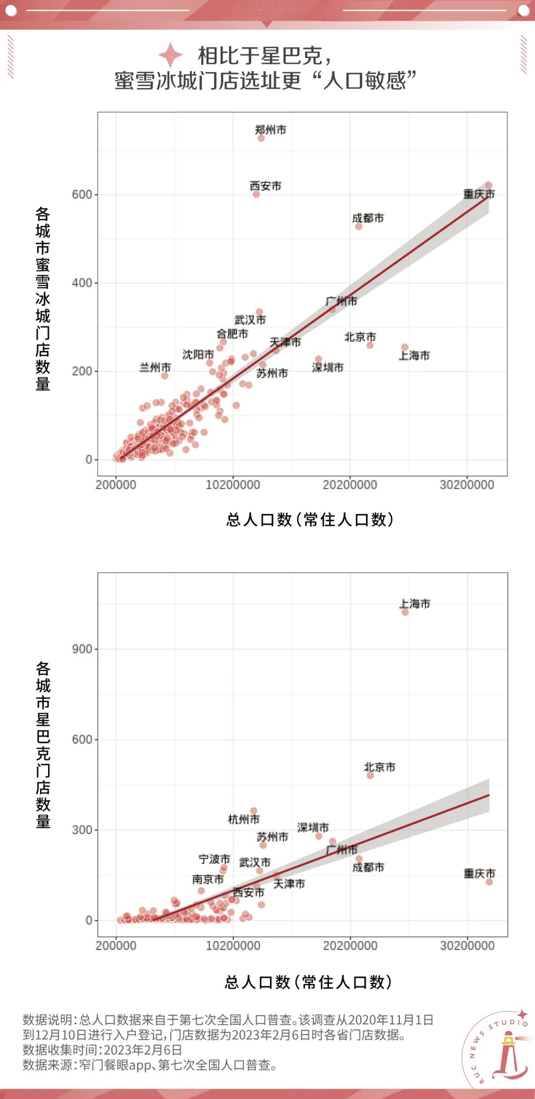 蜜雪冰城越多,城市经济越差?