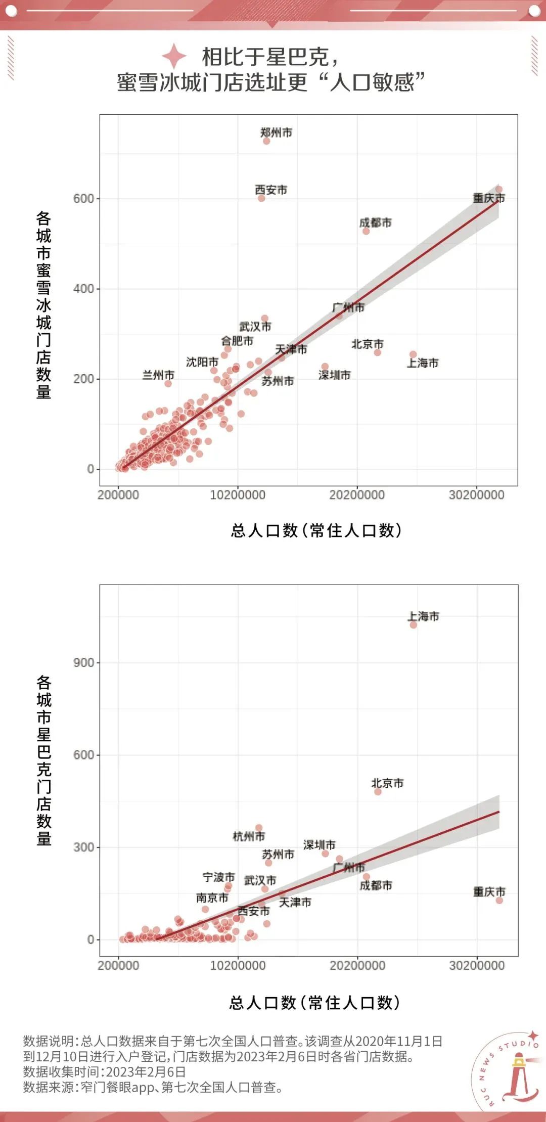 蜜雪冰城和星巴克，谁更能衡量城市的发展水平？