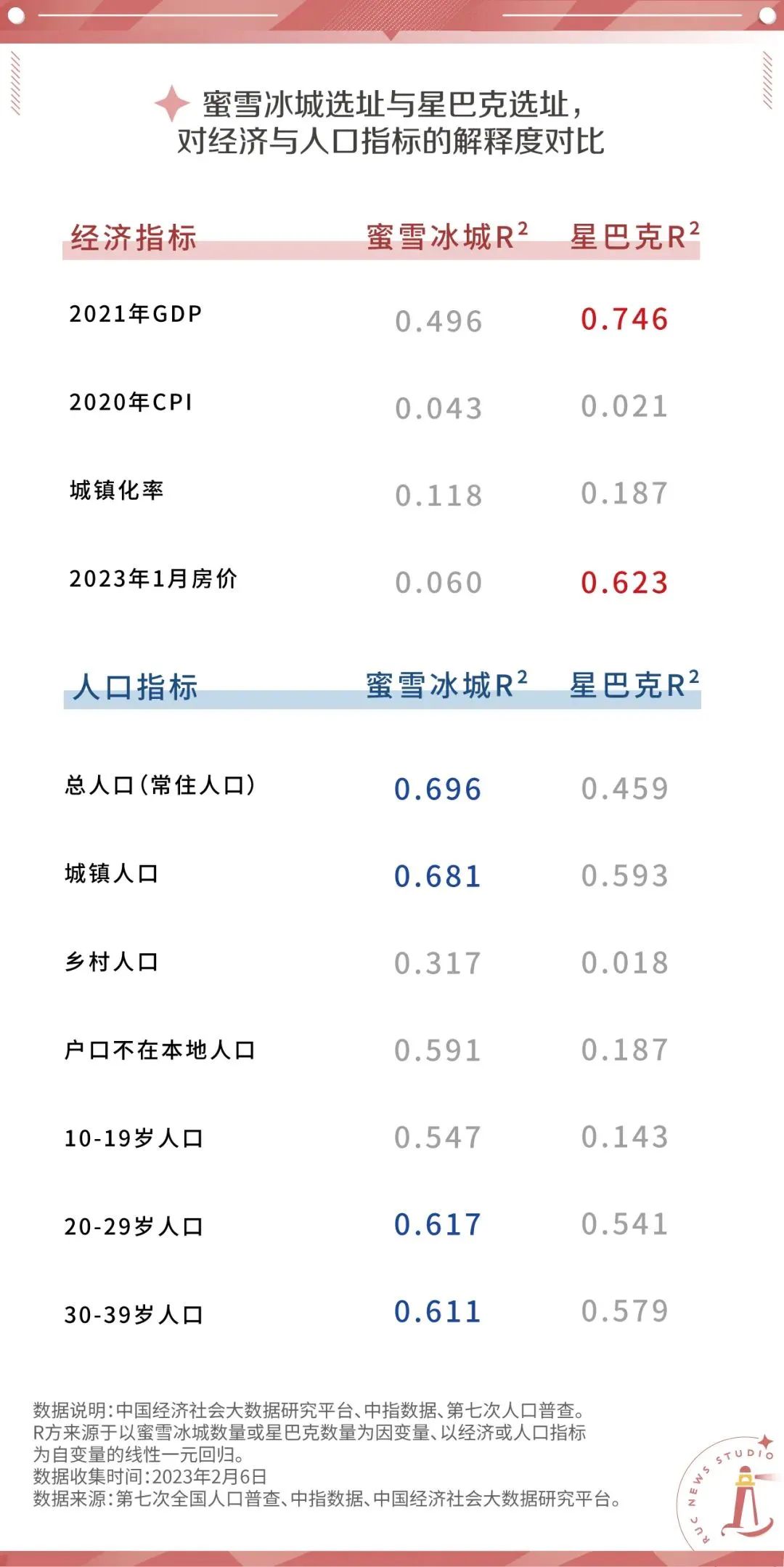 蜜雪冰城和星巴克，谁更能衡量城市的发展水平？