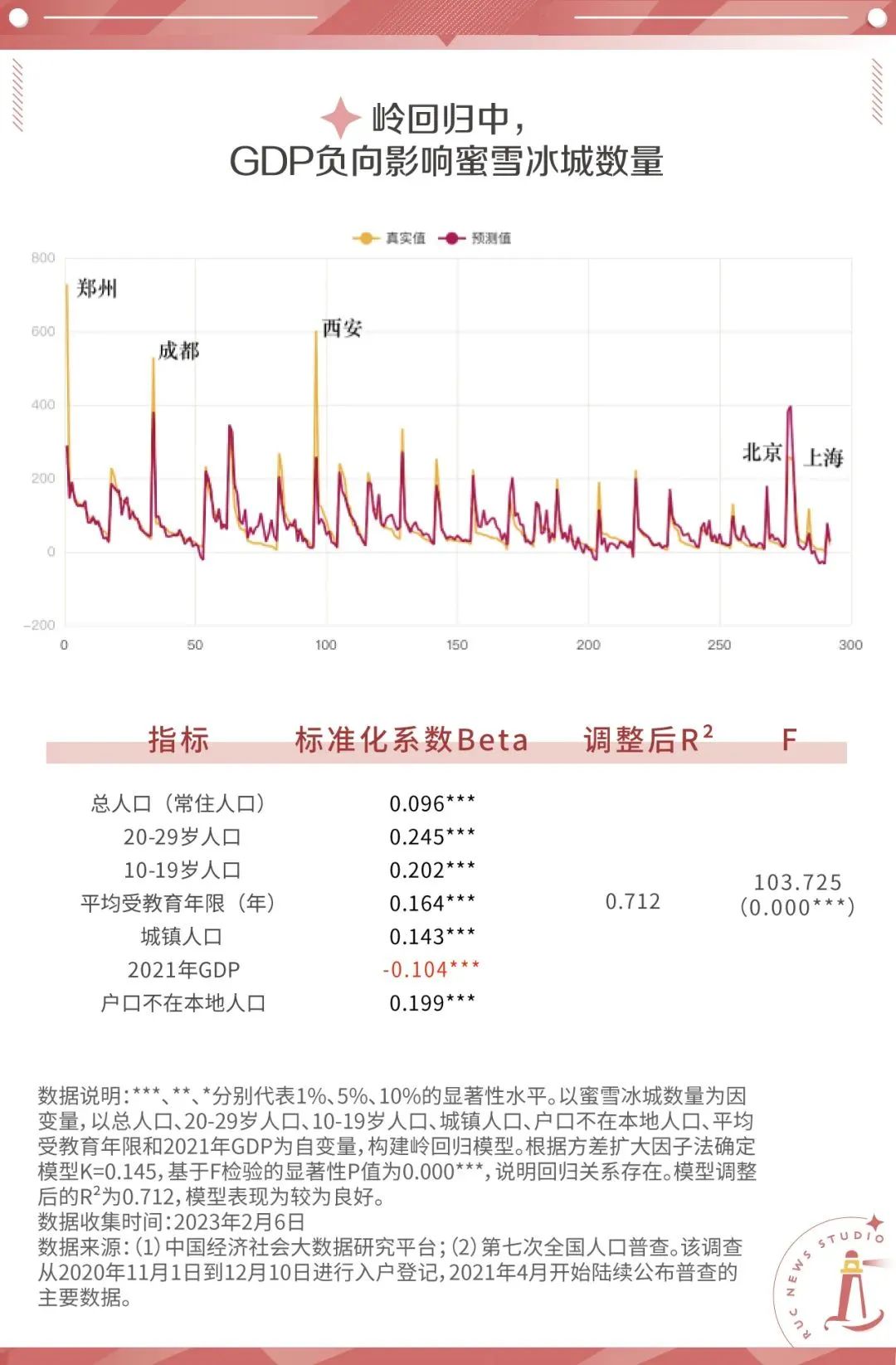 蜜雪冰城和星巴克，谁更能衡量城市的发展水平？