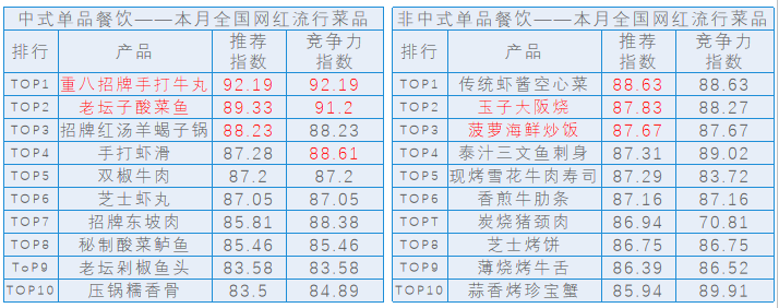 《食品与餐饮连锁企业采购行情月度参考(2023.2)》发布