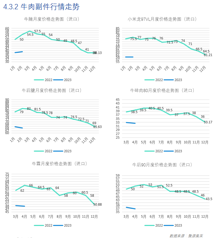 《食品与餐饮连锁企业采购行情月度参考(2023.2)》发布