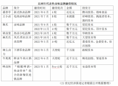 卤味巨头业绩齐跌，一级市场的王小卤们如何突