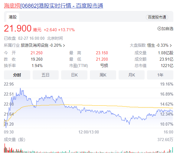 去年净赚超13亿!“餐饮一哥”海底捞强势翻盘