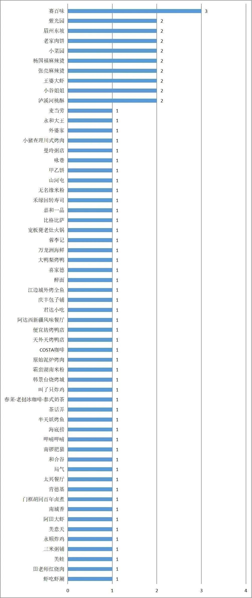 北京食品安全最新通报:赛百味、局气、太兴等被点名