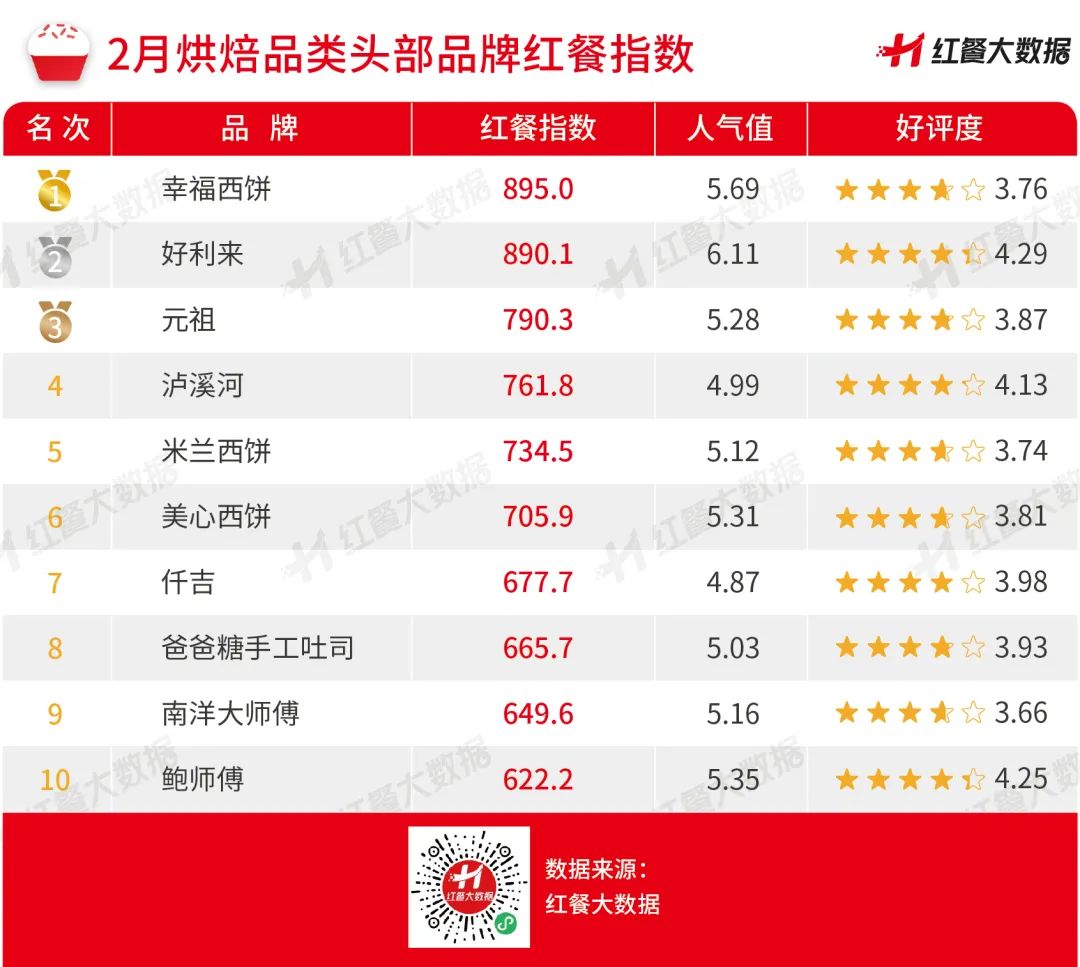 2023年2月红餐指数发布:老乡鸡、老娘舅上市进程有所更新
