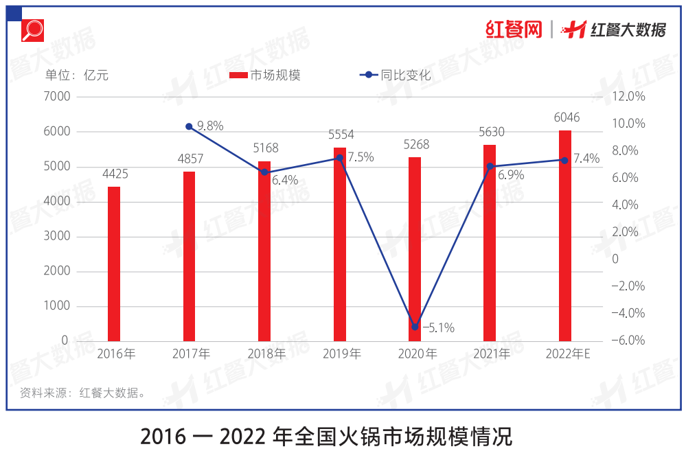千亿火锅市场复苏！2023年，还有哪些机会点待挖掘？