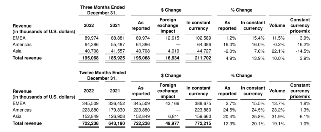 “植物肉第一股”，2022年巨亏近4亿美元！