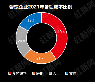 红餐网重磅发布:食材是餐饮经营的生命线!