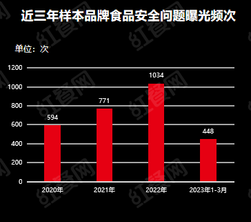 红餐网重磅发布:食材是餐饮经营的生命线!