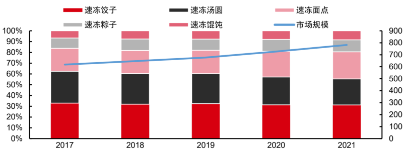 报告解读:加速扩容,中国预制菜产业有望达万亿规模!