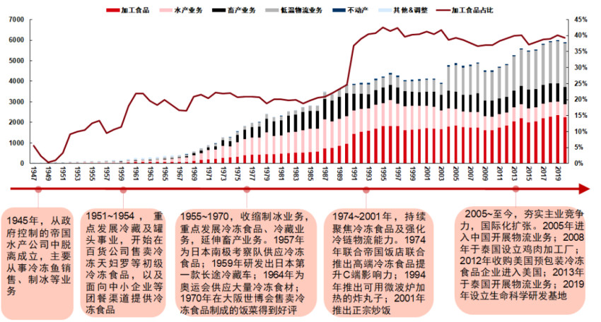 报告解读:加速扩容,中国预制菜产业有望达万亿规模!